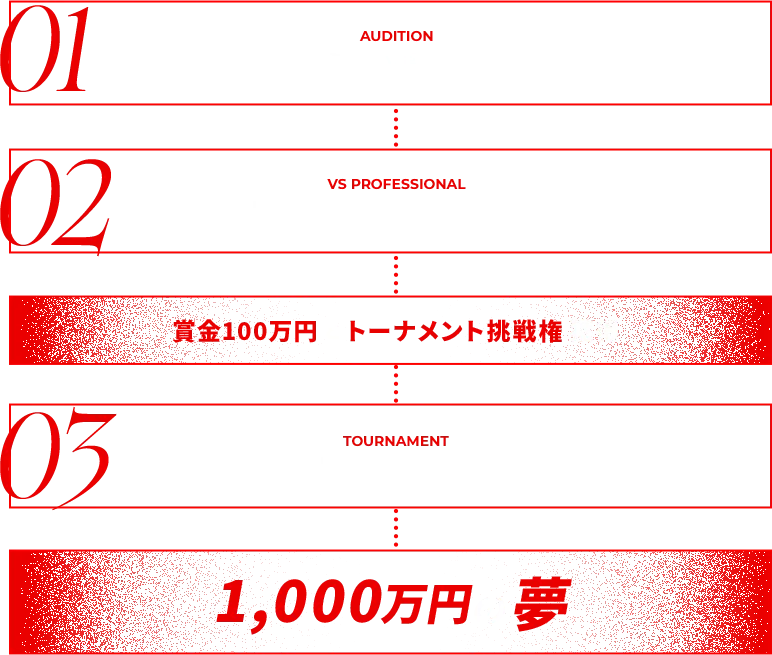 01 叶えたい夢を審査 02 4人のAPEXプロと勝ち抜き1VS1 賞金100万円とトーナメント挑戦権獲得 03 ドリームトーナメント 1000万円の夢